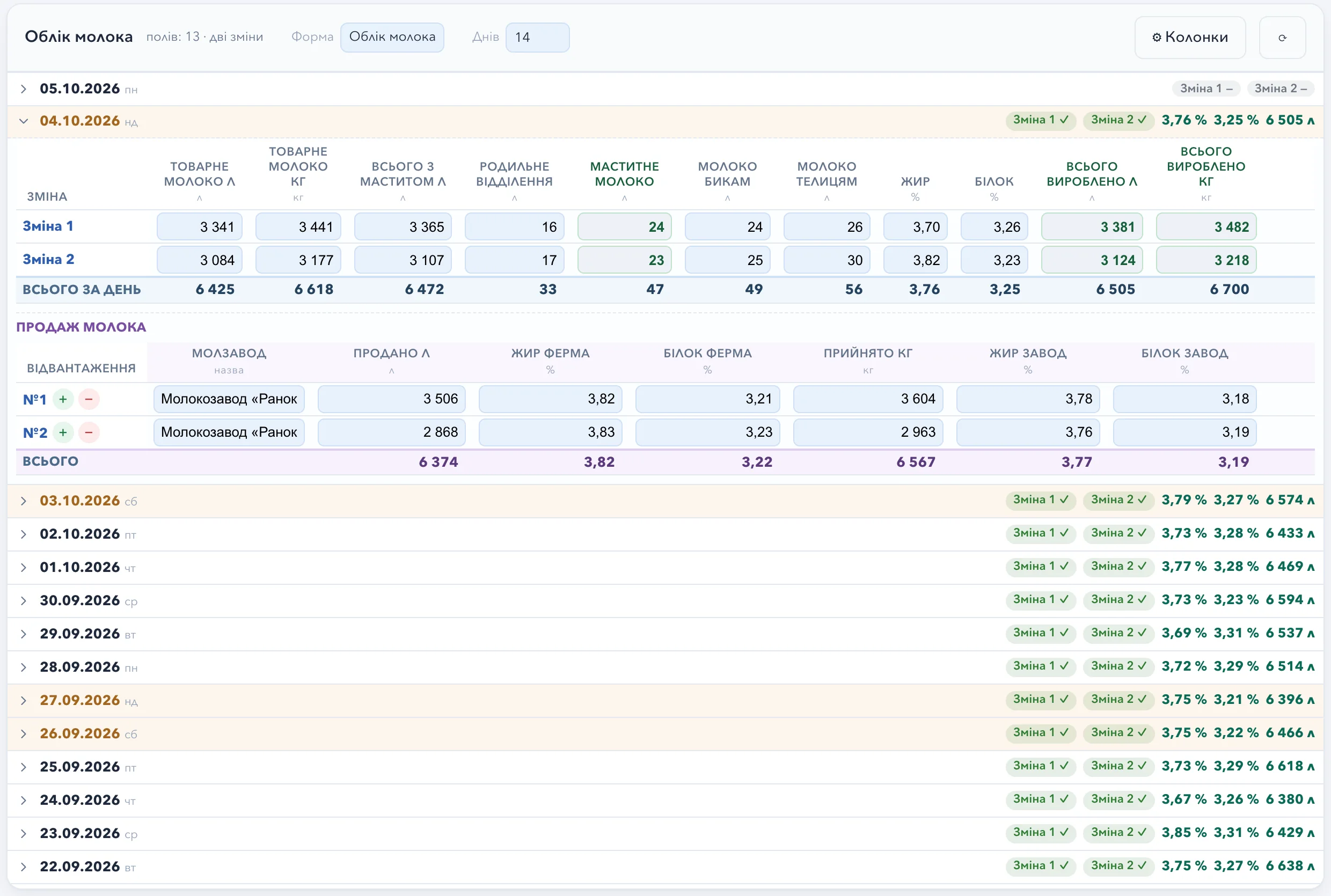 Milk log by shift and shipments